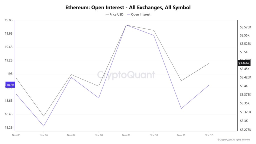 ETH OI