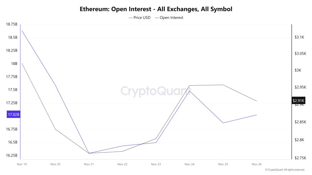 ETH OI