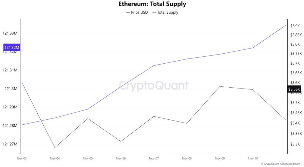 ETH Supply
