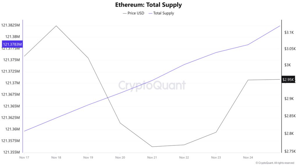 ETH Supply