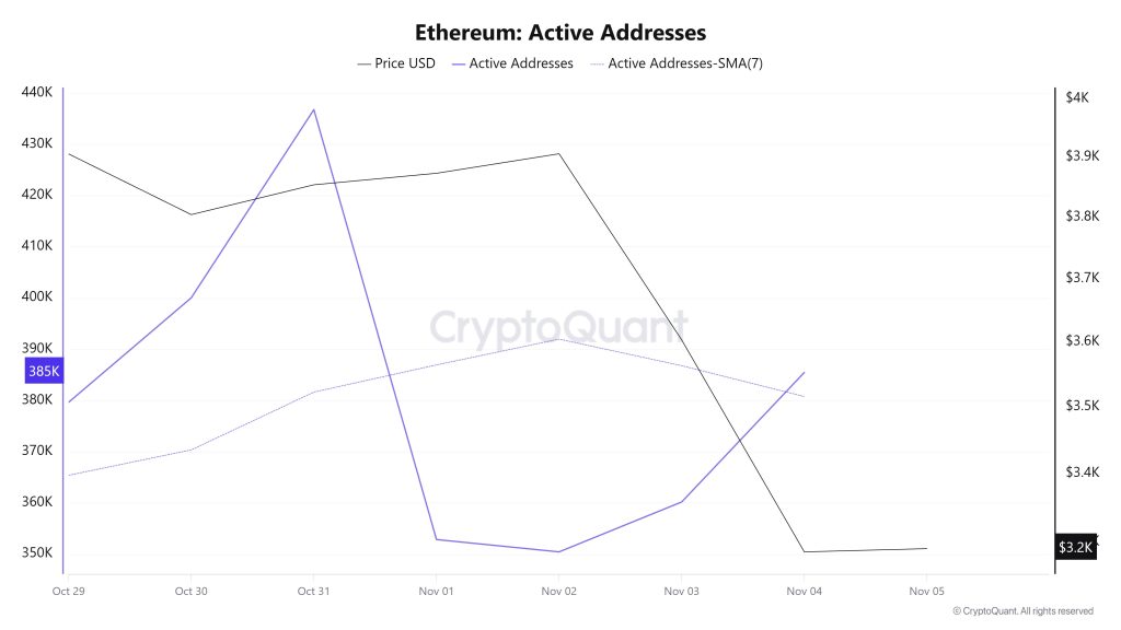 Ethereum Active Addresses