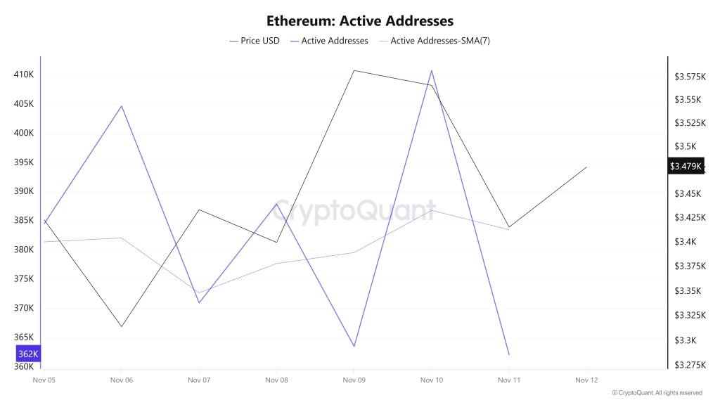 Ethereum Active Addresses