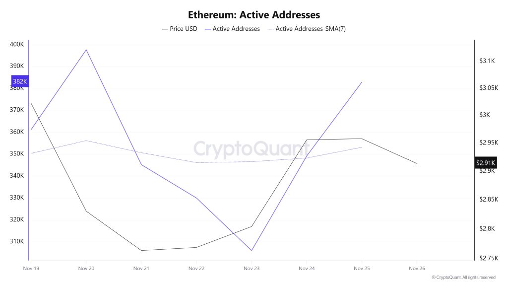 Ethereum Active Addresses