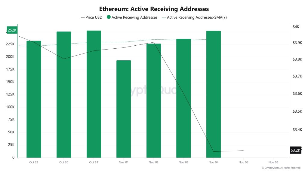 Ethereum Active Receiving Addresses