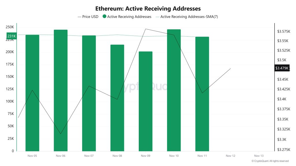 Ethereum Active Receiving Addresses