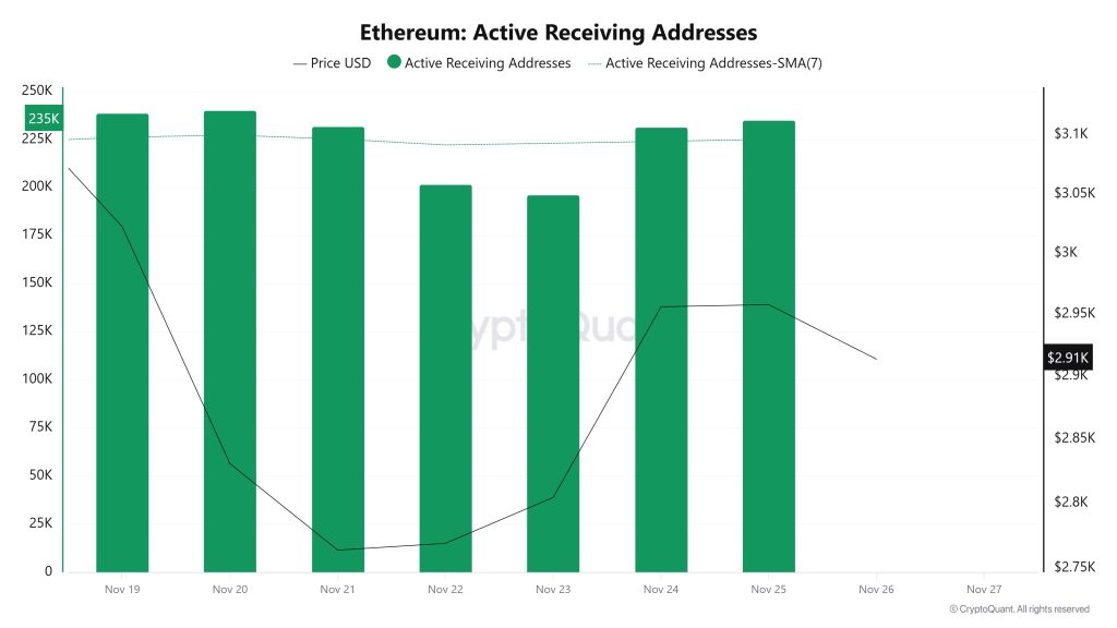 Ethereum Active Receiving Addresses