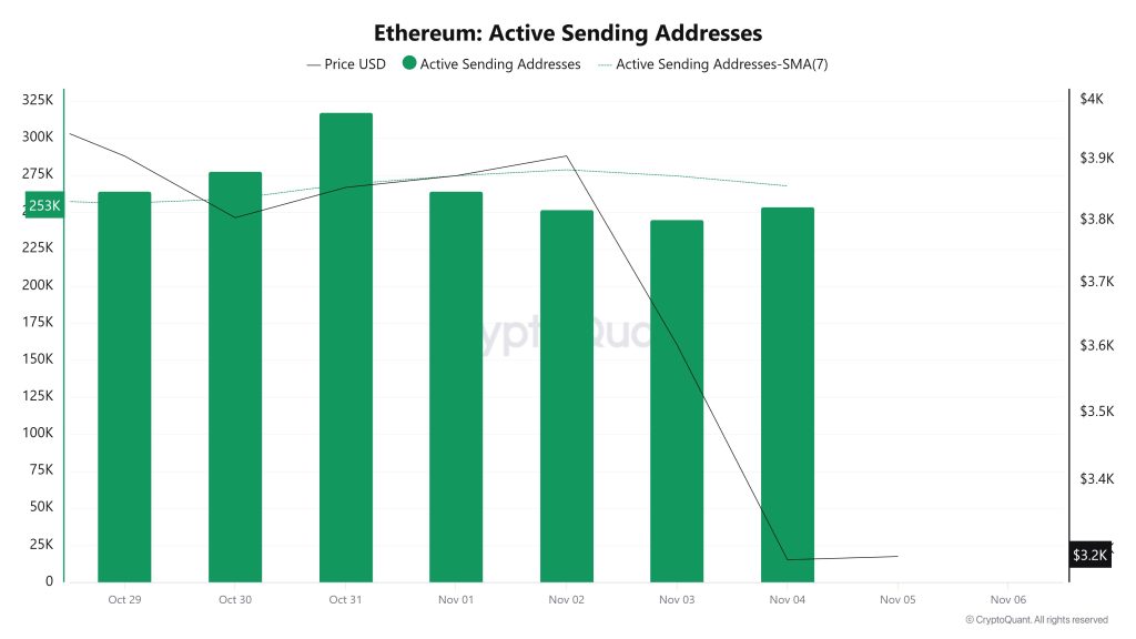 Ethereum Active Sending Addresses