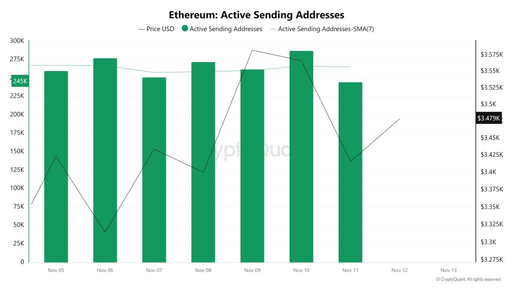 Ethereum Active Sending Addresses