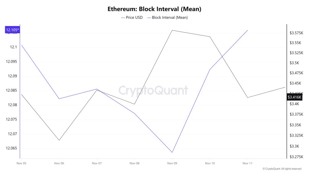 Ethereum Block Interval