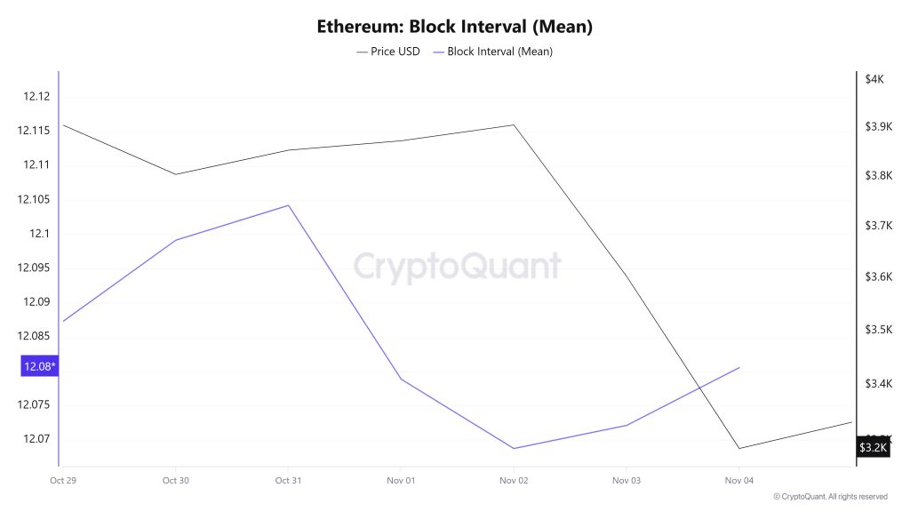 Ethereum Block Interval