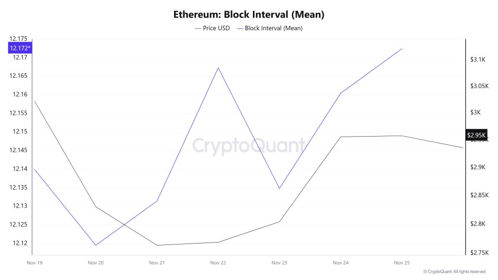 Ethereum Block Interval