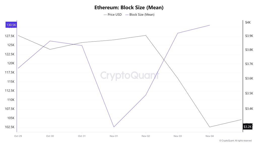 Ethereum Block Size
