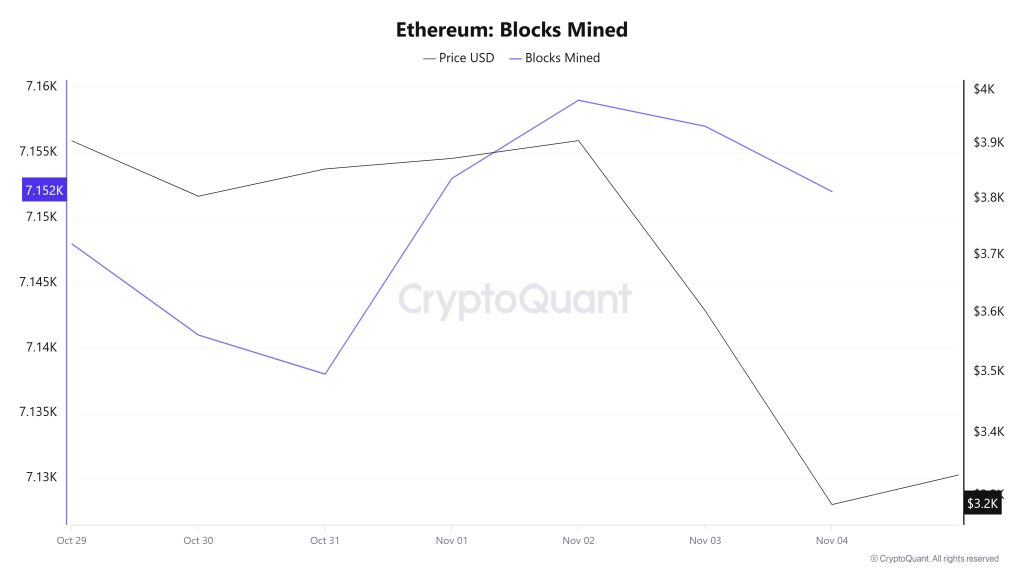 Ethereum Blocks Mined