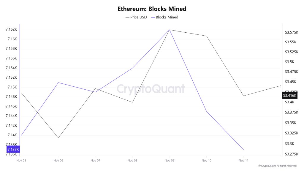 Ethereum Blocks Mined