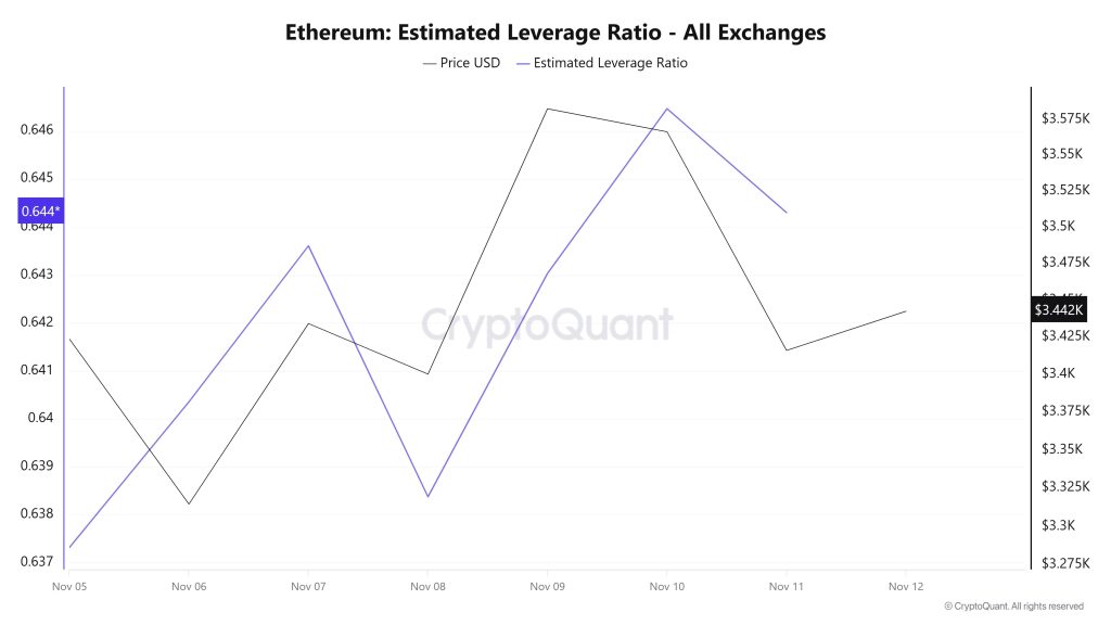 Ethereum Estimated Leverage Ratio