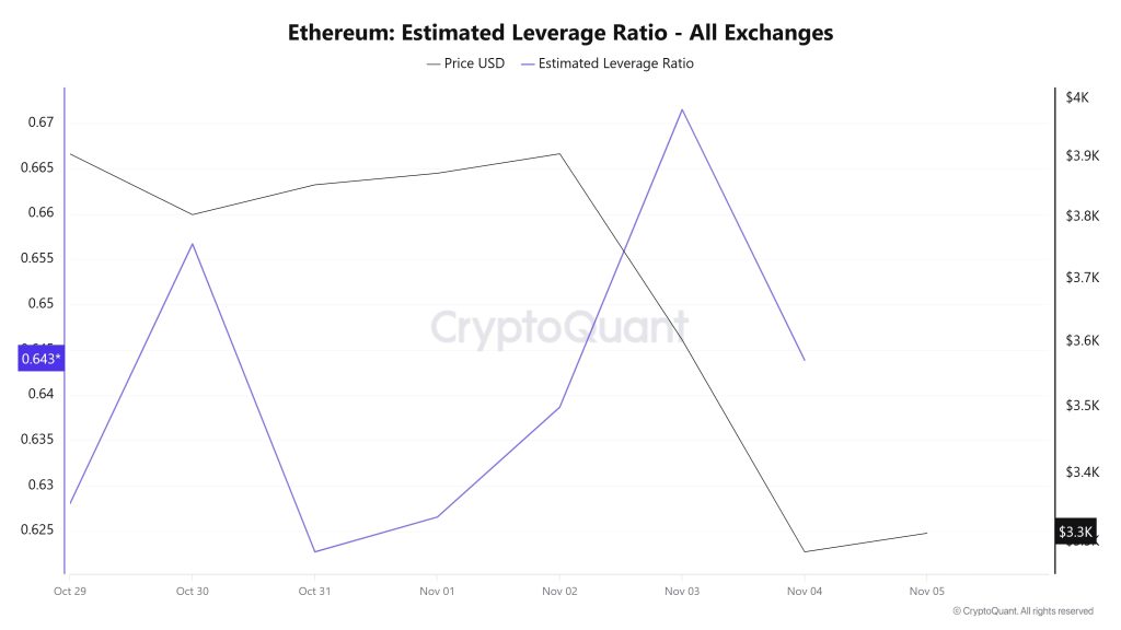 Ethereum Estimated Leverage Ratio