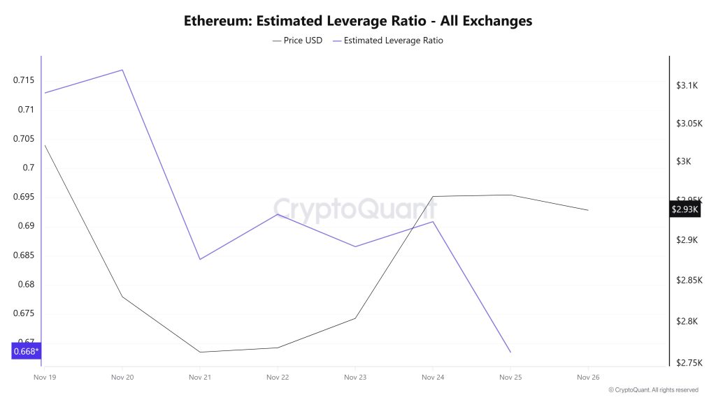 Ethereum Estimated Leverage Ratio