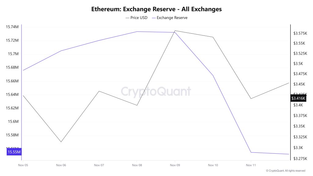 Ethereum Exchange Reserve - All Exchanges