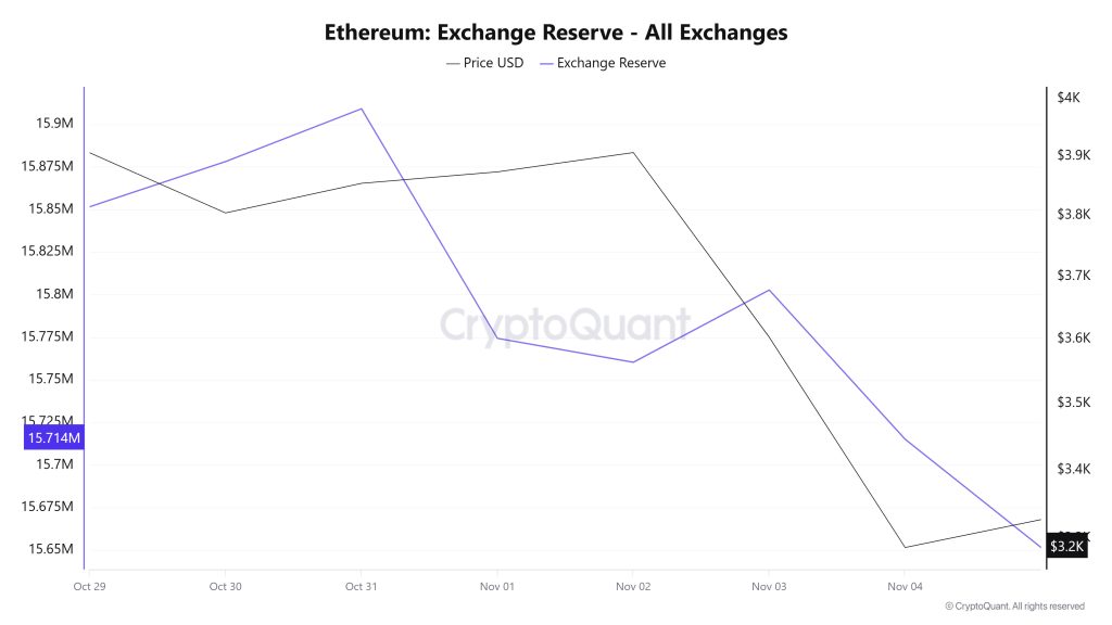 Ethereum Exchange Reserve - All Exchanges