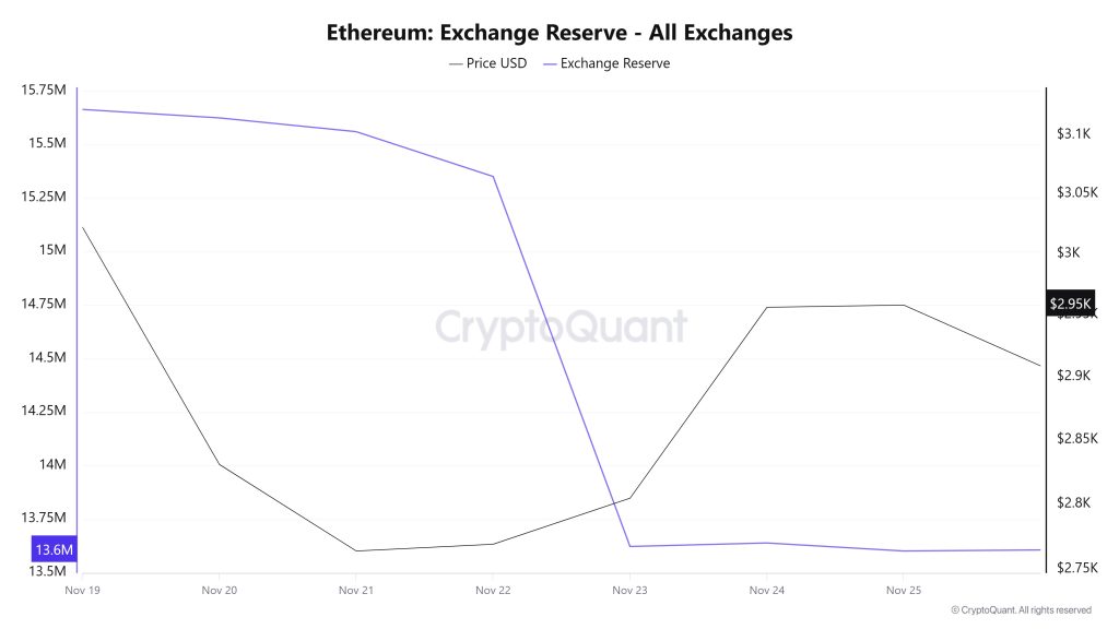 Ethereum Exchange Reserve - All Exchanges