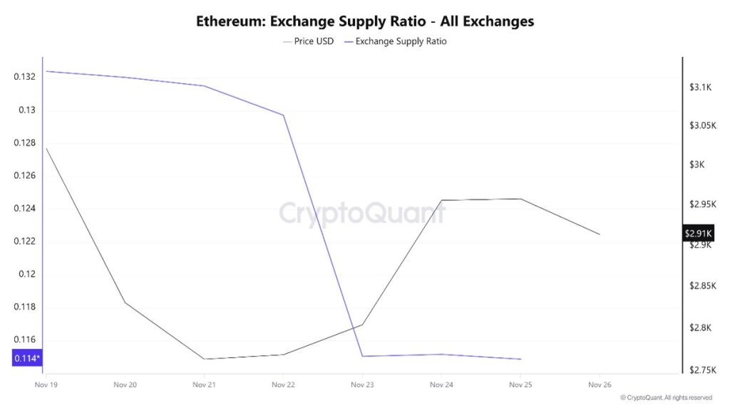 Ethereum Exchange Supply Ratio
