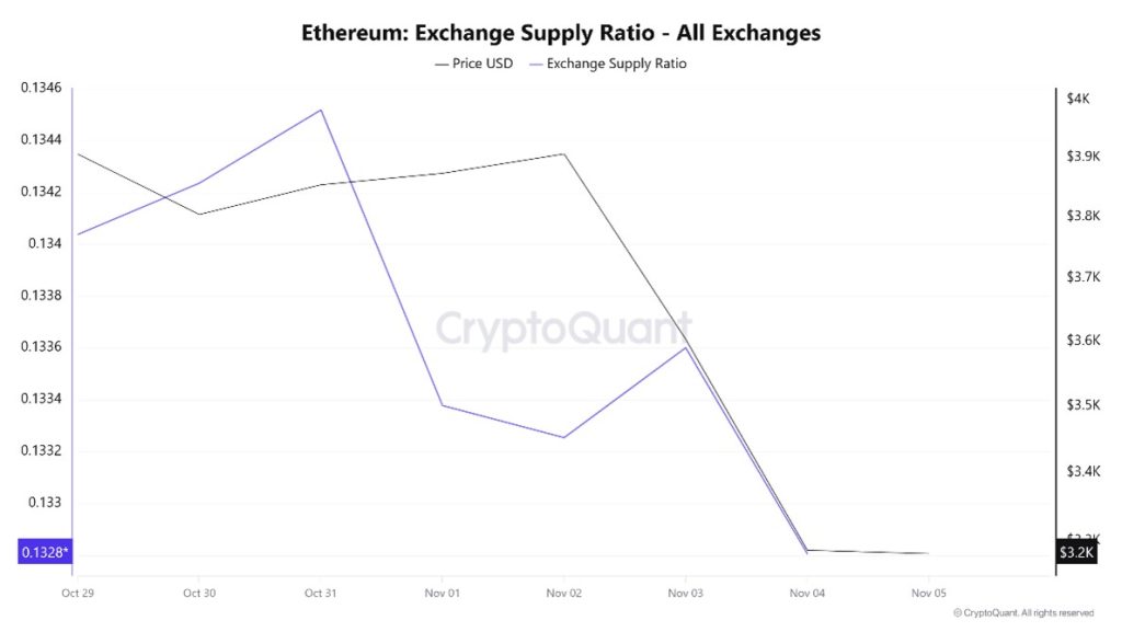 Ethereum Exchange Supply Ratio