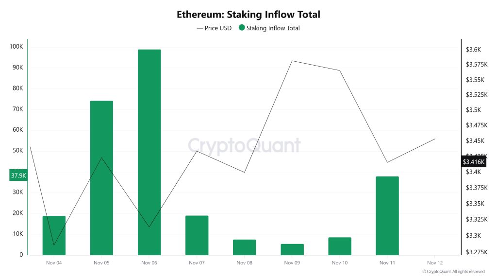 Ethereum Staking Inflow Total
