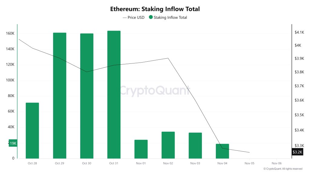 Ethereum Staking Inflow Total