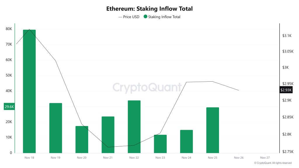 Ethereum Staking Inflow 