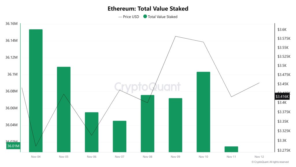 Ethereum Total Value Staked