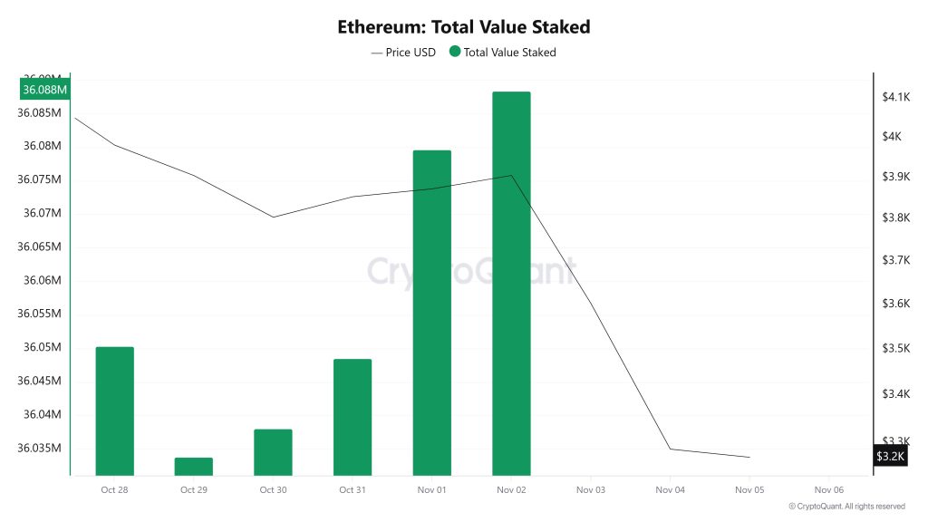 Ethereum Total Value Staked