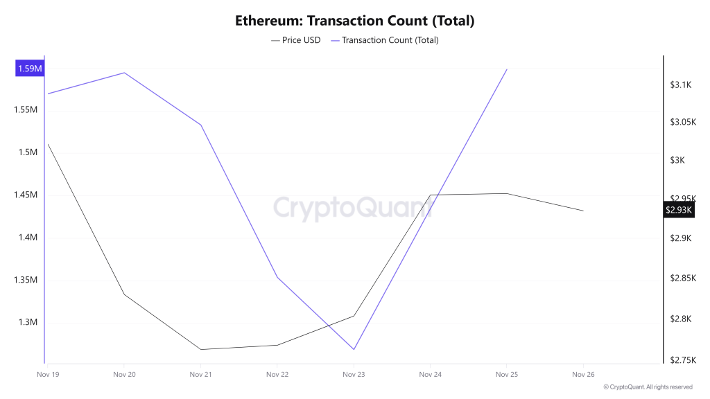 Ethereum Transaction Count (Total)