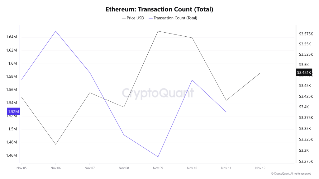 Ethereum Transaction Count (Total)