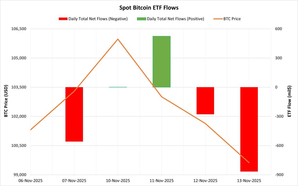 Spot BTC ETF Flows