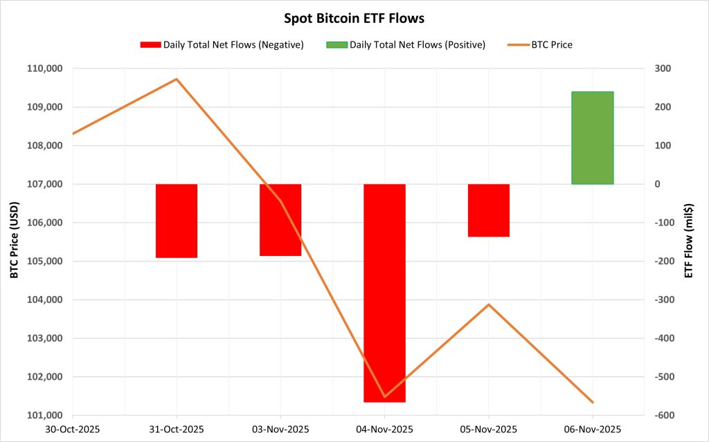 Spot BTC ETF Flows