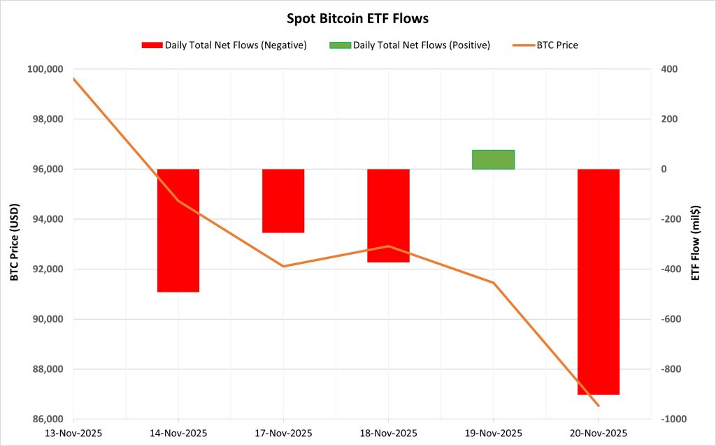 Spot BTC ETF Flows