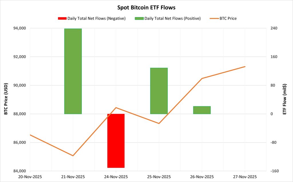 Spot BTC ETF Flows