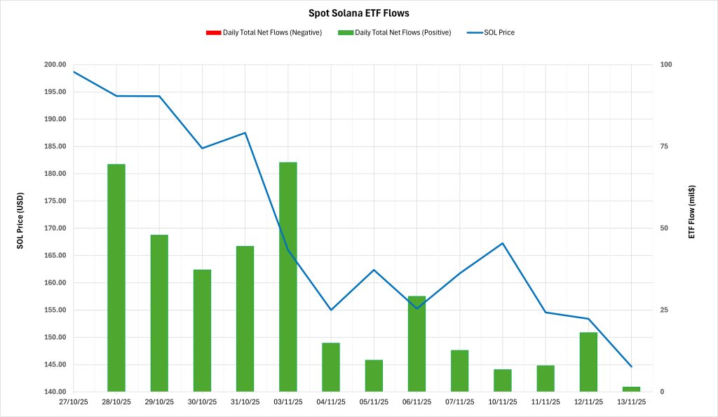 Spot Solana ETF Flows