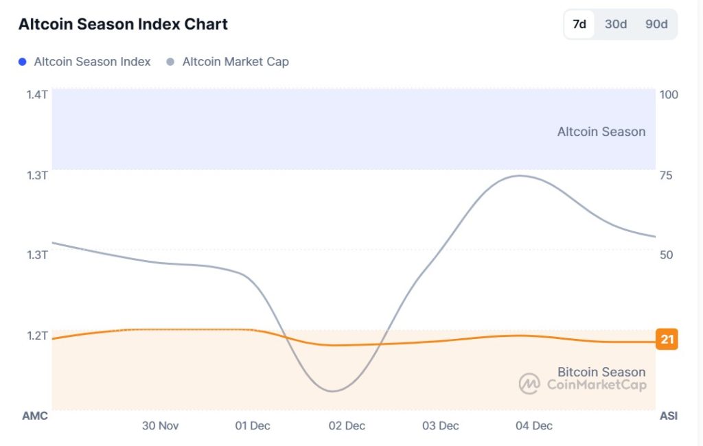 Altcoin Season Index