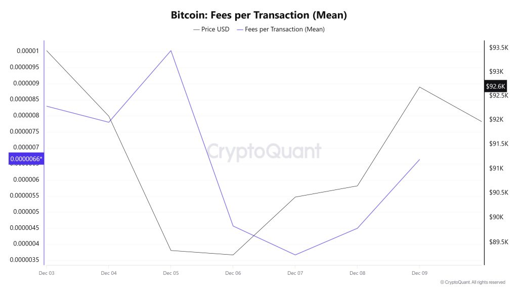 BTC Fees (Mean)
