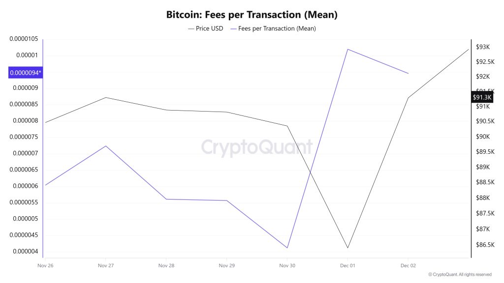 BTC Fees (Mean)