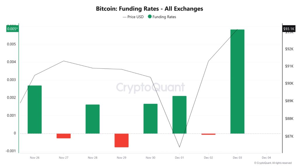 BTC Funding Rate