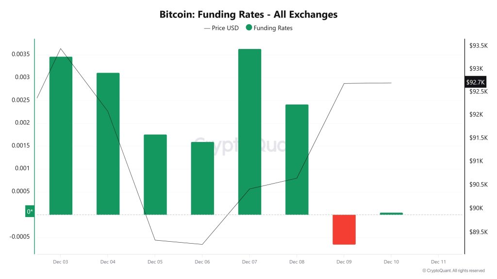 BTC Funding Rate