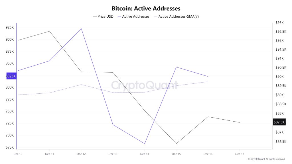 Bitcoin Active Addresses