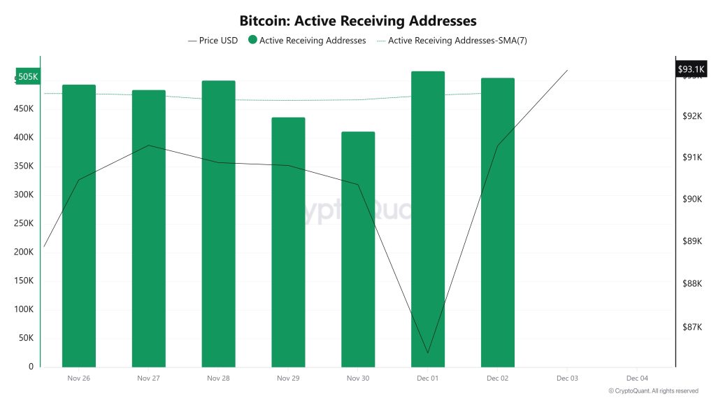 Bitcoin Active Receiving Addresses
