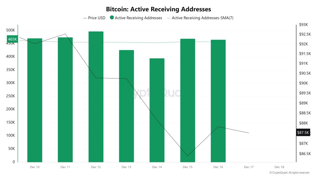 Bitcoin Active Receiving Addresses