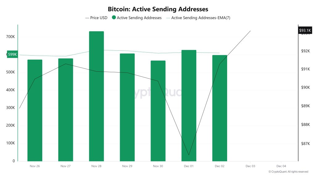 Bitcoin Active Sending Addresses