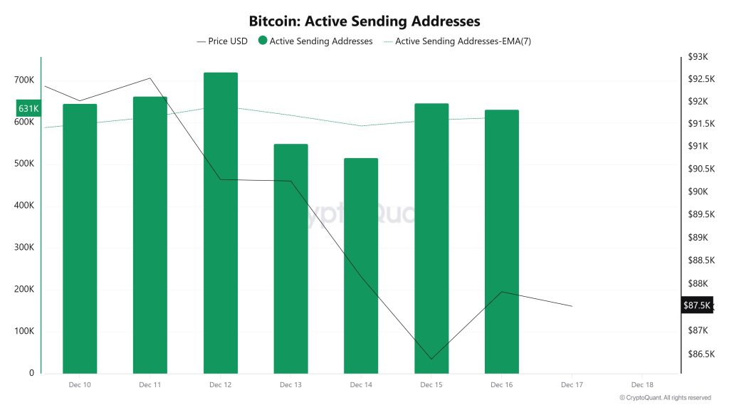 Bitcoin Active Sending Addresses