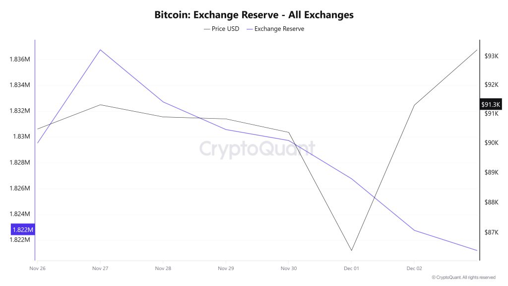 Bitcoin Exchange Reserve - All Exchanges
