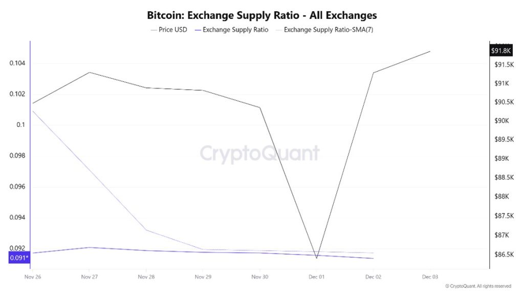 Bitcoin Exchange Supply Ratio